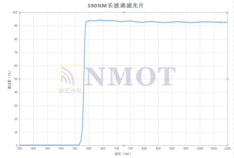 LP590nm濾光片曲線圖