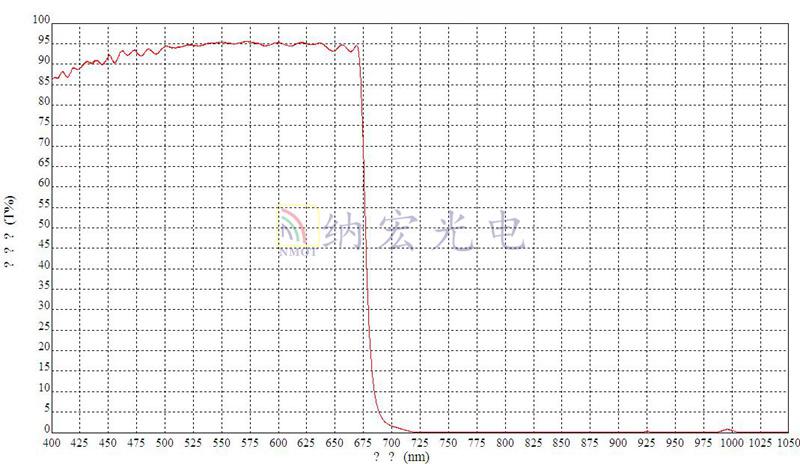 675nm濾光片光學曲線圖